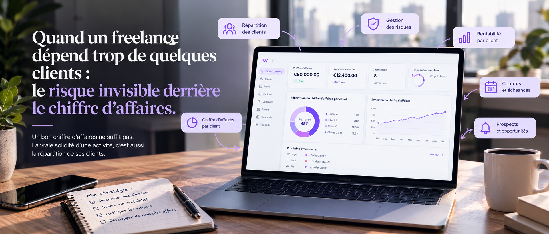Illustration éditoriale sur la dépendance des freelances à quelques clients et les risques liés à la concentration du chiffre d’affaires. Un tableau de bord professionnel présente la répartition du chiffre d’affaires par client, la concentration de la clientèle, la rentabilité, les contrats et les prospects, illustrant comment un freelance ou une petite entreprise peut analyser la diversification de ses revenus et anticiper le risque de perdre un client important.